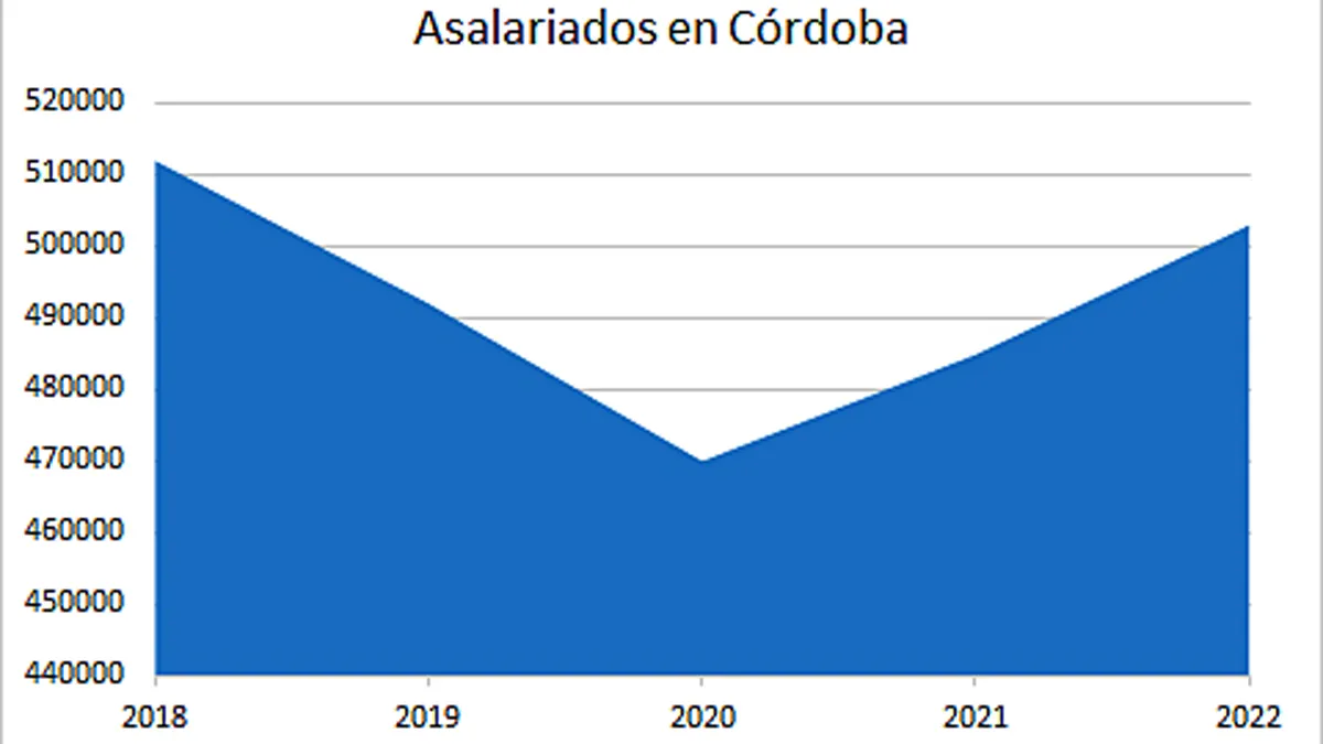 Córdoba volvió a superar los 500 mil empleos privados y es el tercer mercado laboral del país