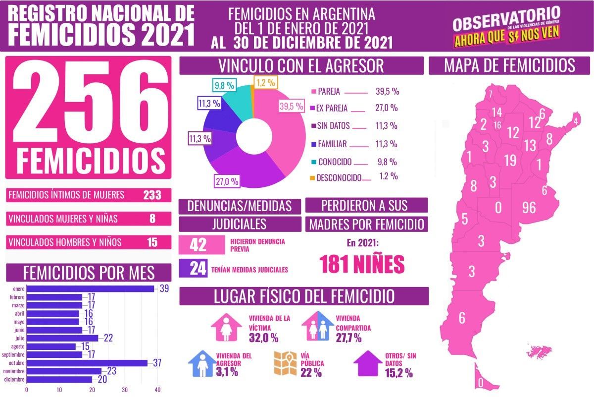 En 2021, cada 34 horas hubo un femicidio en Argentina